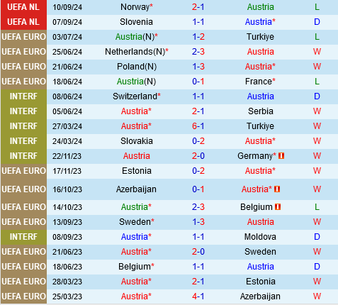 Áo Sẵn Sàng Trở Lại Đường Đua Tại UEFA Nations League Khi Tiếp Đón Kazakhstan Vô Địch