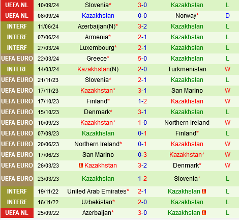 Áo Sẵn Sàng Trở Lại Đường Đua Tại UEFA Nations League Khi Tiếp Đón Kazakhstan Vô Địch