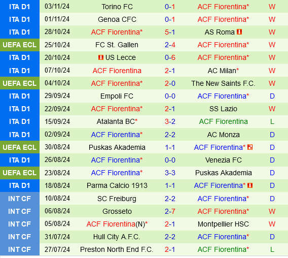 Fiorentina, đội bóng phong độ cao nhất châu Âu, hướng đến chiến thắng trước APOEL Nicosia