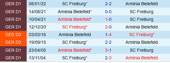 Arminia Bielefeld Đối Đầu Freiburg Đấu Trường David Chống Lại Goliath