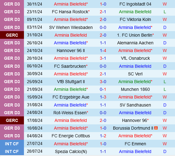 Arminia Bielefeld Đối Đầu Freiburg Đấu Trường David Chống Lại Goliath
