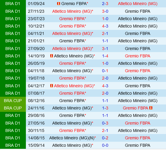 Atletico Mineiro và Gremio đối đầu gay cấn trong cuộc đua tranh vị trí tại giải Brazil Serie A
