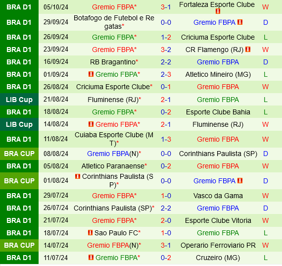 Atletico Mineiro và Gremio đối đầu gay cấn trong cuộc đua tranh vị trí tại giải Brazil Serie A