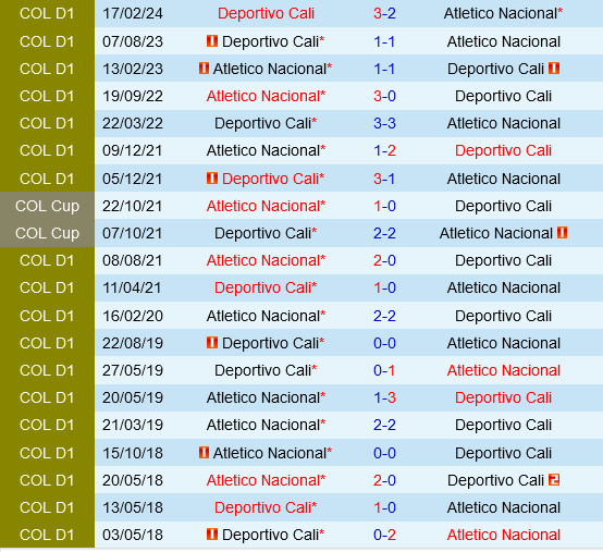 Cuộc Đụng Độ Cuối Mùa Mang Tính Quyết Định Atletico Nacional Tìm Kiếm Chiến Thắng Tối Thiểu Trước Deportivo Cali Đang Sa Sút