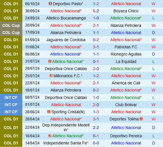 Cuộc Đụng Độ Cuối Mùa Mang Tính Quyết Định Atletico Nacional Tìm Kiếm Chiến Thắng Tối Thiểu Trước Deportivo Cali Đang Sa Sút