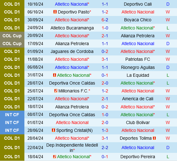 Atletico Nacional Cầu Tiến Trong Cuộc Chiến Tránh Rớt Hạng Của Envigado
