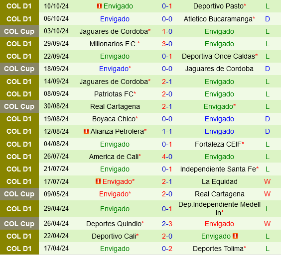 Atletico Nacional Cầu Tiến Trong Cuộc Chiến Tránh Rớt Hạng Của Envigado
