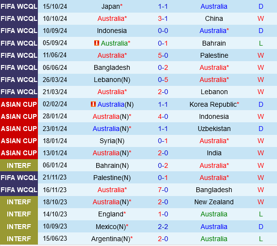Trận Chiến then Chốt Australia và Saudi Arabia tranh tài tìm vé đến Qatar 2026