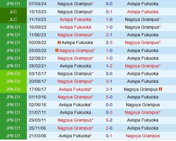 Nagoya Grampus Chờ Đợi Tiếp Tục Chuỗi Chiến Thắng Trước Avispa Fukuoka