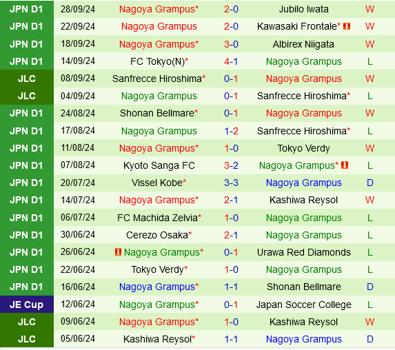 Nagoya Grampus Chờ Đợi Tiếp Tục Chuỗi Chiến Thắng Trước Avispa Fukuoka