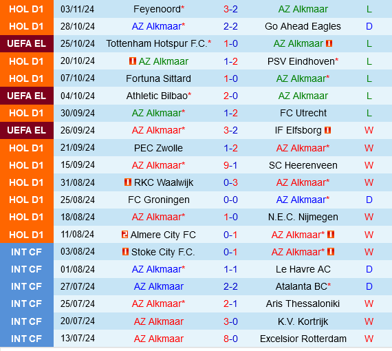 Fenerbahce tiếp tục mạch trận bất bại, hướng đến chiến thắng trước AZ Alkmaar