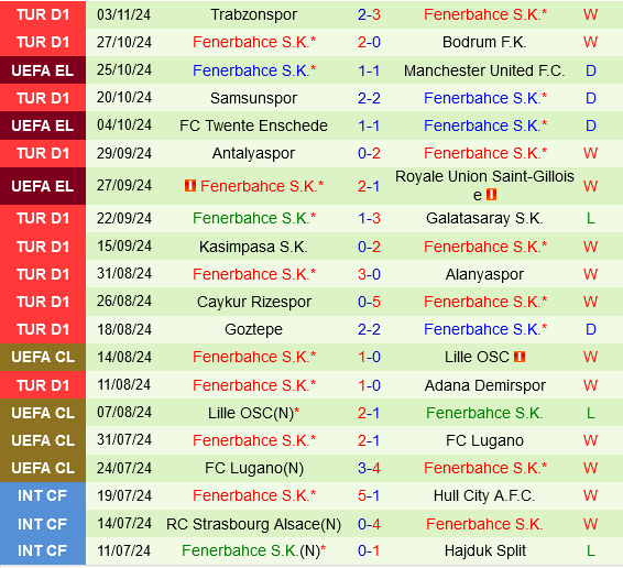 Fenerbahce tiếp tục mạch trận bất bại, hướng đến chiến thắng trước AZ Alkmaar