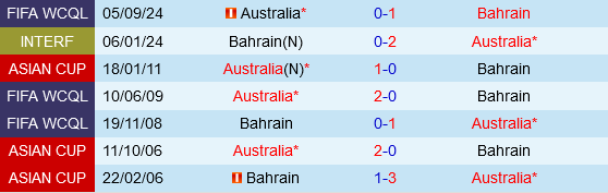 Australia hướng tới chiến thắng trên sân khách trước Bahrain trong trận đấu vòng loại World Cup