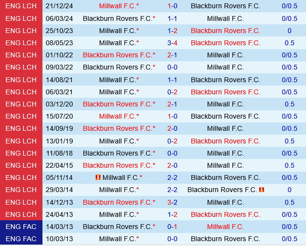 Phân tích trận đấu Blackburn vs Millwall: Liệu đội chủ nhà có thể chấm dứt chuỗi trận tệ hại?