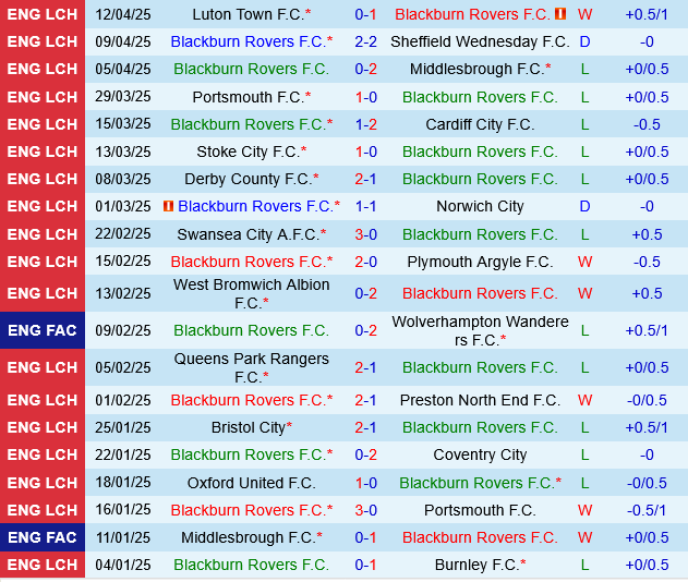 Phân tích trận đấu Blackburn vs Millwall: Liệu đội chủ nhà có thể chấm dứt chuỗi trận tệ hại?