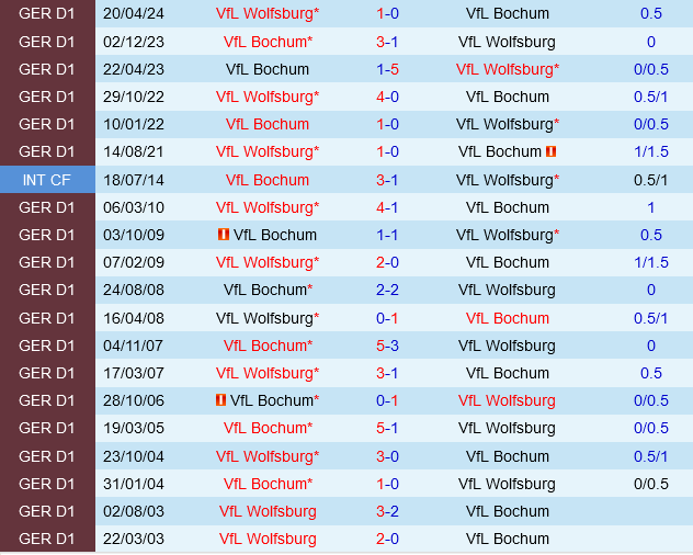 Thủ Thành Bochum đối mặt thử thách Wolfsburg trong cuộc chiến trụ hạng