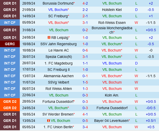 Thủ Thành Bochum đối mặt thử thách Wolfsburg trong cuộc chiến trụ hạng