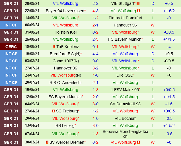 Thủ Thành Bochum đối mặt thử thách Wolfsburg trong cuộc chiến trụ hạng