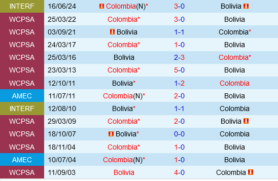 Bolivia đấu Colombia La Verde tung hoành trên 