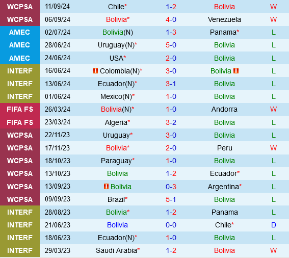Bolivia đấu Colombia La Verde tung hoành trên 
