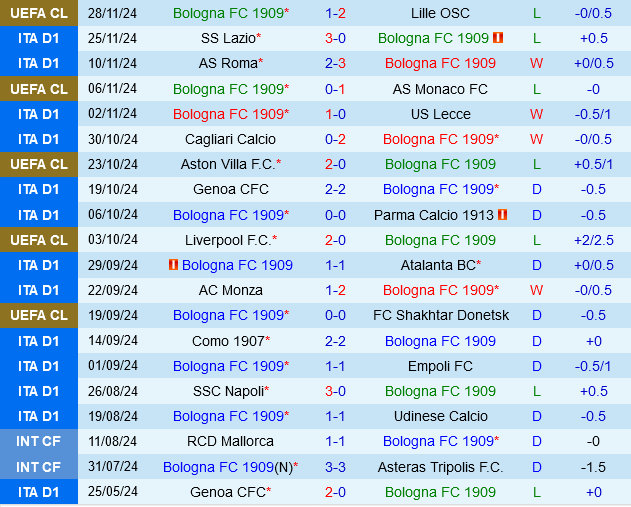 Bologna vs Venezia Cuộc đọ sức khó lường giữa hai đội bóng ở hai thái cực