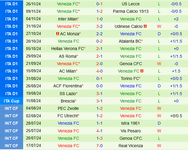 Bologna vs Venezia Cuộc đọ sức khó lường giữa hai đội bóng ở hai thái cực