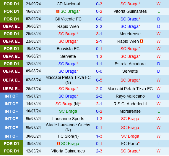 Braga vs Maccabi Tel Aviv Những Quyền Lực Cạnh Tranh Cho Chiếc Vé Vòng Sau Ở Europa League