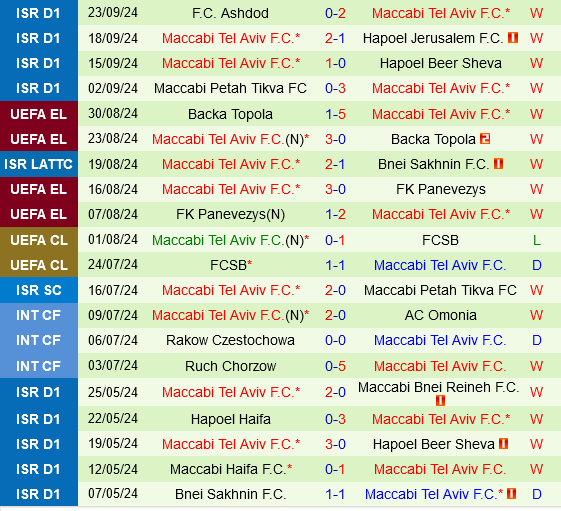 Braga vs Maccabi Tel Aviv Những Quyền Lực Cạnh Tranh Cho Chiếc Vé Vòng Sau Ở Europa League