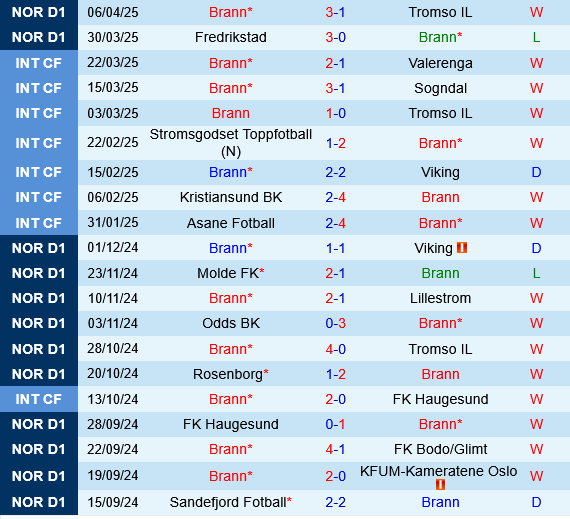 Phân tích trận đấu Brann vs Stromsgodset: Á quân đấu trung bình