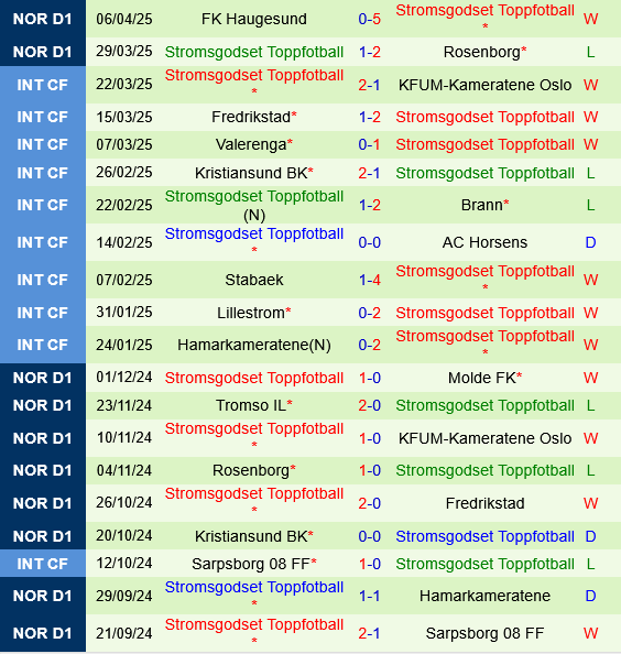 Phân tích trận đấu Brann vs Stromsgodset: Á quân đấu trung bình