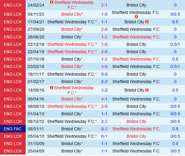 Bristol City Đón Đón Sheffield Wednesday Trong Trận Chiến Mở Mạng Nhiều Bàn Thắng