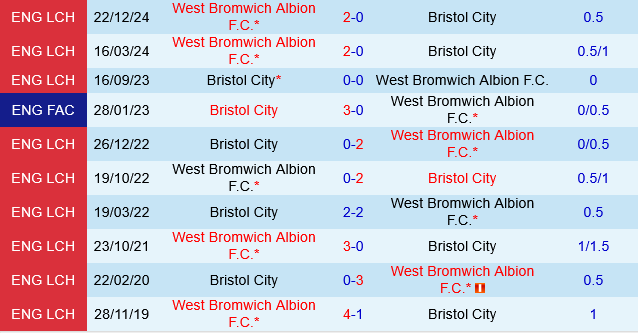 Nhận định Bristol City vs West Brom: Trận đấu then chốt quyết định suất thăng hạng
