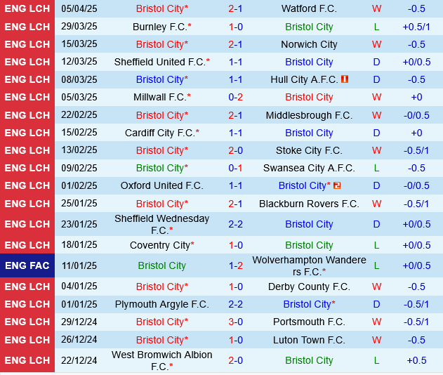 Nhận định Bristol City vs West Brom: Trận đấu then chốt quyết định suất thăng hạng