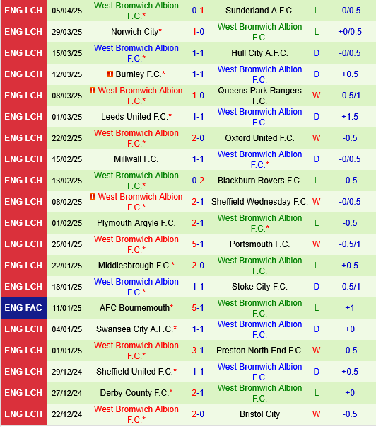 Nhận định Bristol City vs West Brom: Trận đấu then chốt quyết định suất thăng hạng