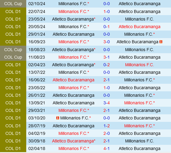 Millonarios Hy Vọng Lật Ngược Thế Cờ Trên Sân Khách Của Bucaramanga