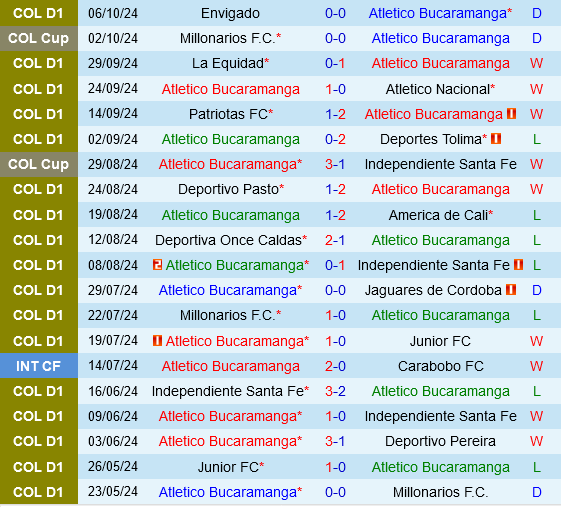 Millonarios Hy Vọng Lật Ngược Thế Cờ Trên Sân Khách Của Bucaramanga