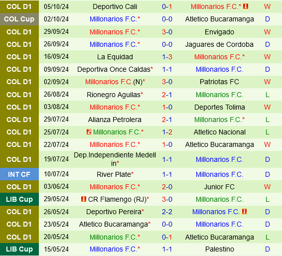 Millonarios Hy Vọng Lật Ngược Thế Cờ Trên Sân Khách Của Bucaramanga