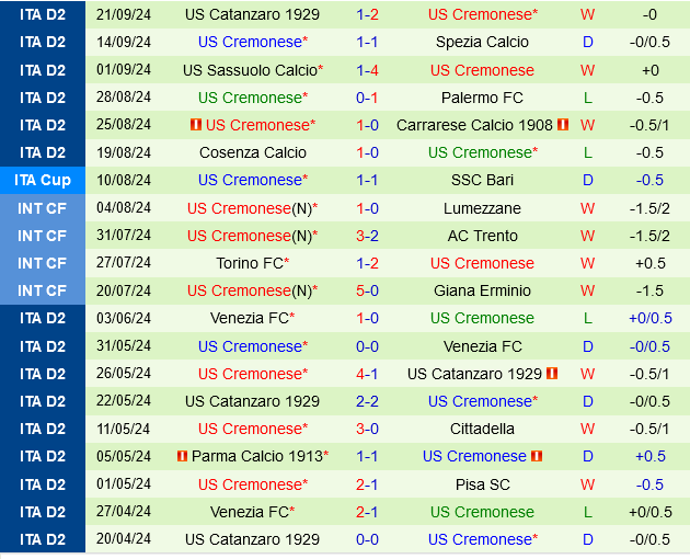 Cagliari so tài Cremonese Khởi đầu trầy trật và cuộc đấu hạng thấp