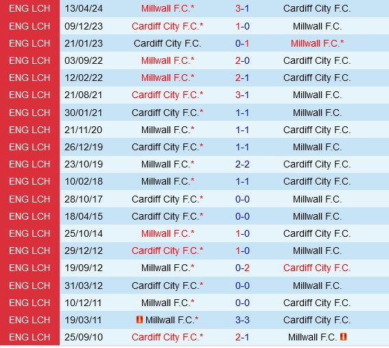Cardiff và Millwall Cuộc chiến trụ hạng đáng mong đợi