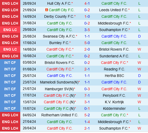 Cardiff và Millwall Cuộc chiến trụ hạng đáng mong đợi