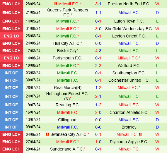 Cardiff và Millwall Cuộc chiến trụ hạng đáng mong đợi