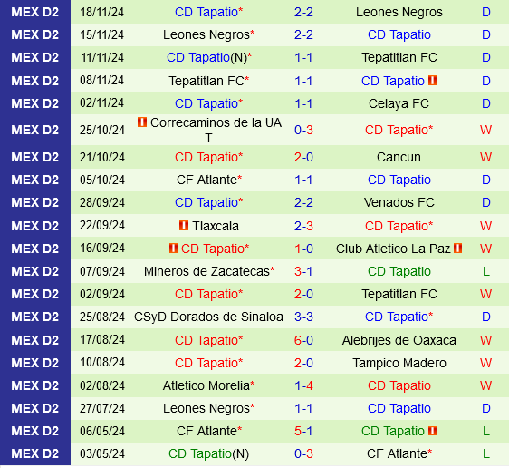 Chung kết lượt đi Hạng 2 Mexico Celaya và Tapatio tranh tài trong trận cầu cân tài cân sức