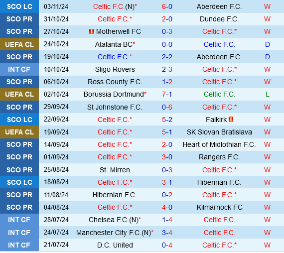 Leipzig Sáng Giá Khi Đối Đầu Với Celtic Ở Champions League