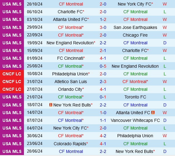 CF Montreal vs Atlanta Thử thách Playoff Miền Đông gay cấn và năng động