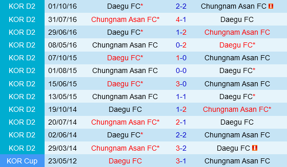 Trận playoffs căng thẳng Chungnam Asan đấu Daegu tranh vé thăng hạng K1-League 2025