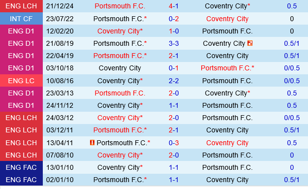 Nhận định Coventry vs Portsmouth: Chủ nhà hướng đến chiến thắng