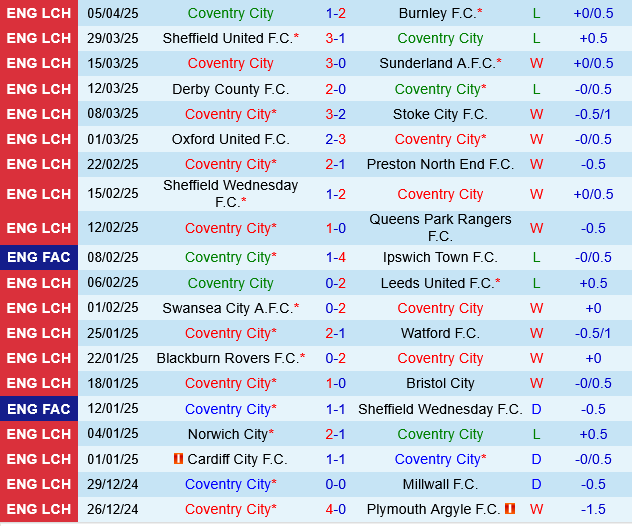 Nhận định Coventry vs Portsmouth: Chủ nhà hướng đến chiến thắng