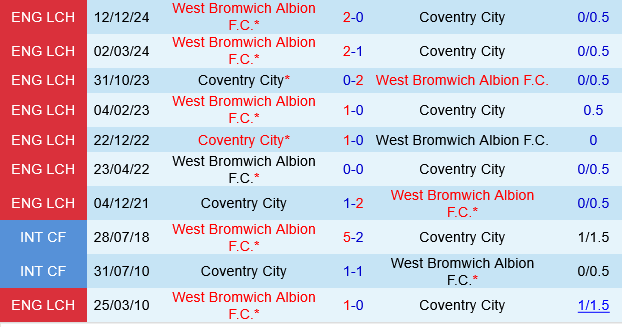 Nhận định trận đấu Coventry vs West Brom: Thế trận cân bằng, khả năng hòa cao