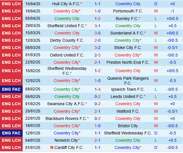 Nhận định trận đấu Coventry vs West Brom: Thế trận cân bằng, khả năng hòa cao