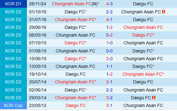 Chungnam Asan Đối Mặt Thách Thức Không Đơn Giản Trước Daegu Trong Trận Playoff Lượt Về